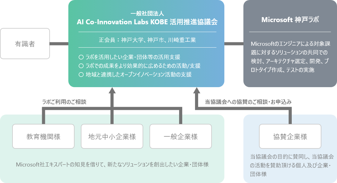 Management system - 運営体制