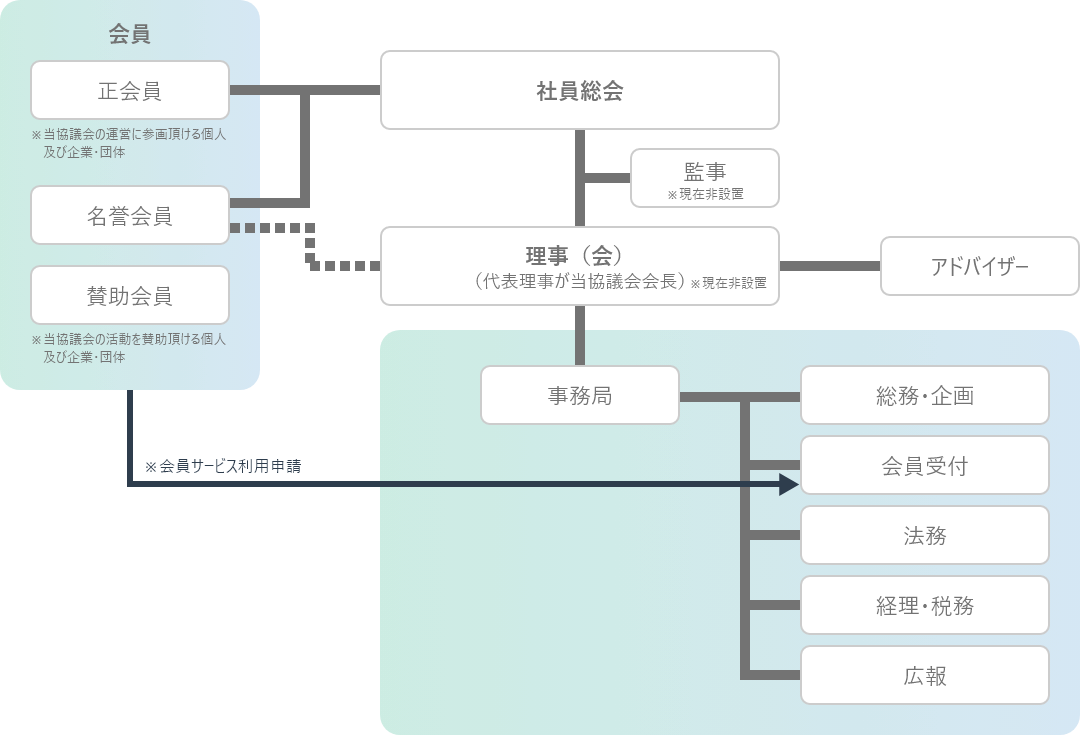 Organization chart - 組織図